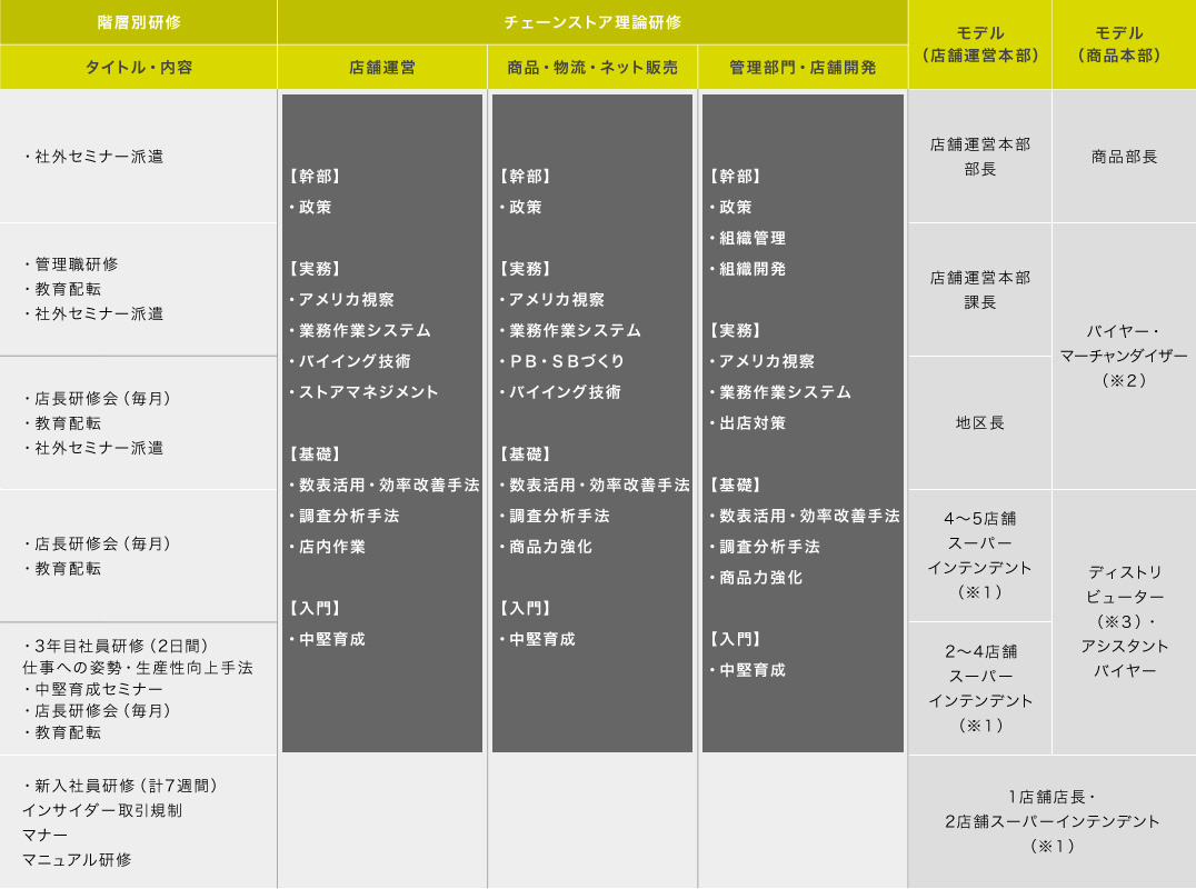 研修体系図-内容